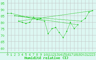 Courbe de l'humidit relative pour Ouessant (29)