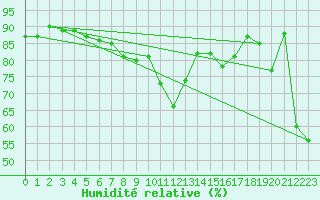 Courbe de l'humidit relative pour Ile Rousse (2B)