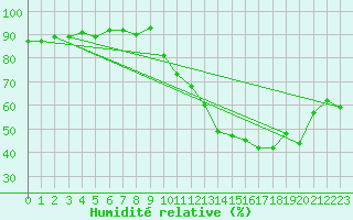 Courbe de l'humidit relative pour Trgueux (22)