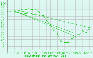 Courbe de l'humidit relative pour Gap-Sud (05)