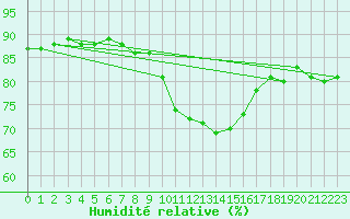 Courbe de l'humidit relative pour Munte (Be)