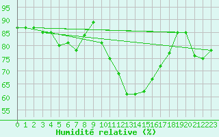 Courbe de l'humidit relative pour Gartland