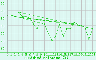 Courbe de l'humidit relative pour Grimentz (Sw)