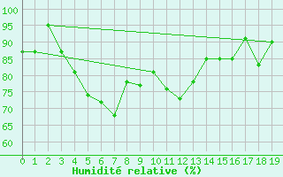 Courbe de l'humidit relative pour Brunnenkogel/Oetztaler Alpen