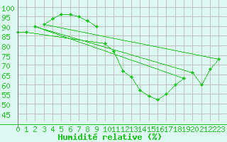 Courbe de l'humidit relative pour Charleroi (Be)