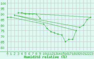 Courbe de l'humidit relative pour Fameck (57)