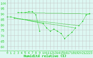 Courbe de l'humidit relative pour Xert / Chert (Esp)