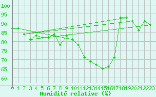 Courbe de l'humidit relative pour Spa - La Sauvenire (Be)