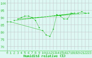 Courbe de l'humidit relative pour Koebenhavn / Jaegersborg