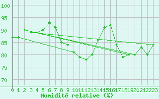 Courbe de l'humidit relative pour Roches Point