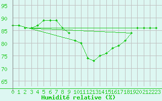 Courbe de l'humidit relative pour Holzkirchen