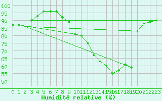 Courbe de l'humidit relative pour Radinghem (62)