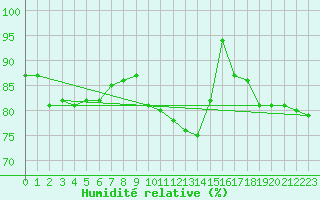 Courbe de l'humidit relative pour Klettwitz