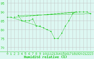 Courbe de l'humidit relative pour Katschberg