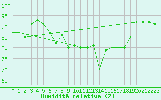 Courbe de l'humidit relative pour Emden-Koenigspolder