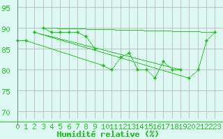 Courbe de l'humidit relative pour Sattel-Aegeri (Sw)