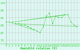 Courbe de l'humidit relative pour Lille (59)