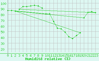 Courbe de l'humidit relative pour Sainte-Locadie (66)