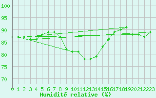 Courbe de l'humidit relative pour Wielun