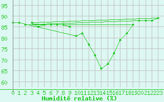 Courbe de l'humidit relative pour Windischgarsten