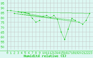 Courbe de l'humidit relative pour Putbus