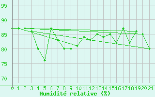 Courbe de l'humidit relative pour Helsinki Harmaja