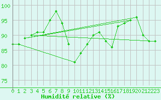 Courbe de l'humidit relative pour Marnitz