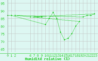 Courbe de l'humidit relative pour Colmar-Ouest (68)