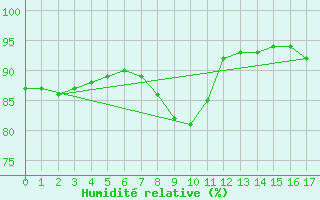 Courbe de l'humidit relative pour Le Perreux-sur-Marne (94)