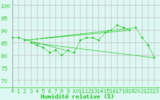 Courbe de l'humidit relative pour Krahnjkar