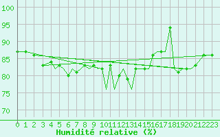 Courbe de l'humidit relative pour Jersey (UK)