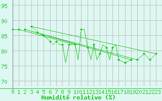 Courbe de l'humidit relative pour Scilly - Saint Mary's (UK)