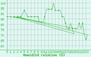 Courbe de l'humidit relative pour Prestwick Airport