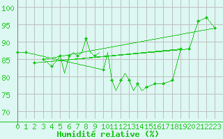 Courbe de l'humidit relative pour Diepholz