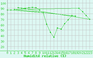 Courbe de l'humidit relative pour Bousson (It)