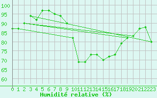 Courbe de l'humidit relative pour Bagnres-de-Luchon (31)