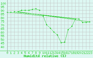 Courbe de l'humidit relative pour Asnelles (14)