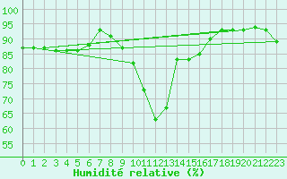 Courbe de l'humidit relative pour Goettingen