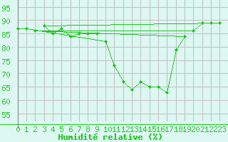 Courbe de l'humidit relative pour Srzin-de-la-Tour (38)