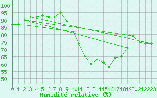 Courbe de l'humidit relative pour Ballyhaise, Cavan