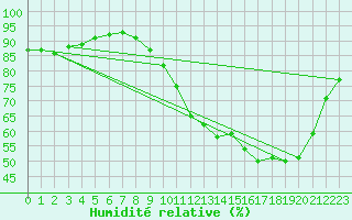 Courbe de l'humidit relative pour Saverdun (09)
