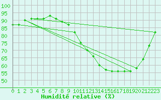 Courbe de l'humidit relative pour Vannes-Sn (56)