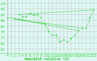 Courbe de l'humidit relative pour Dinard (35)