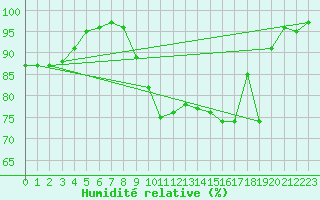 Courbe de l'humidit relative pour Louville (28)