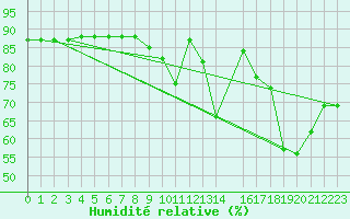 Courbe de l'humidit relative pour Combs-la-Ville (77)