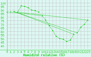 Courbe de l'humidit relative pour Ble / Mulhouse (68)