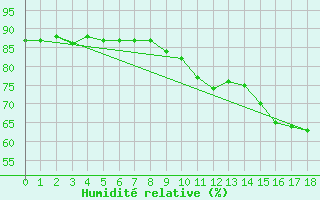 Courbe de l'humidit relative pour Stephenville Rcs