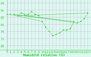 Courbe de l'humidit relative pour Anvers (Be)