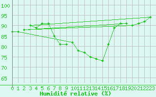 Courbe de l'humidit relative pour Favang