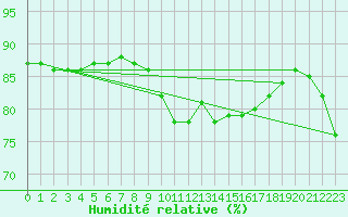 Courbe de l'humidit relative pour Cherbourg (50)